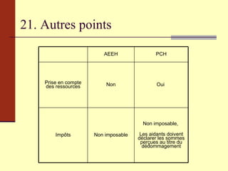 21. Autres points AEEH PCH Prise en compte des ressources Non Oui  Impôts Non imposable Non imposable,  Les aidants doivent déclarer les sommes perçues au titre du dédommagement 