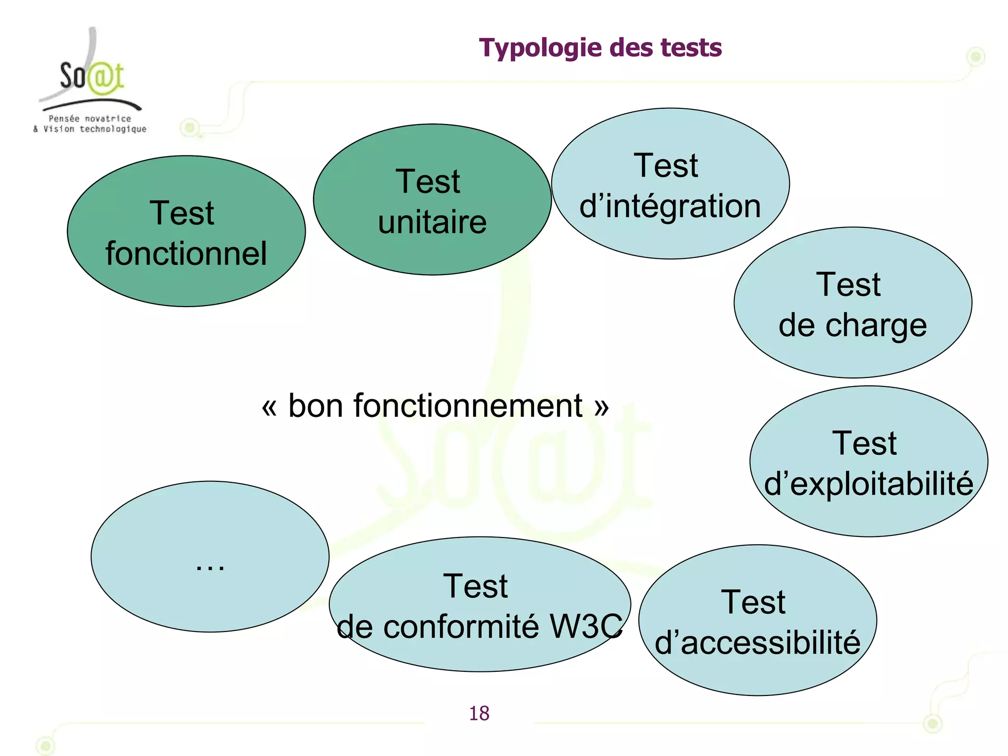 Typologie des tests Test  fonctionnel Test  unitaire Test  de charge Test  d’exploitabilité Test  d’intégration Test  d’accessibilité Test  de conformité W3C Test  fonctionnel Test  unitaire … « bon fonctionnement » 