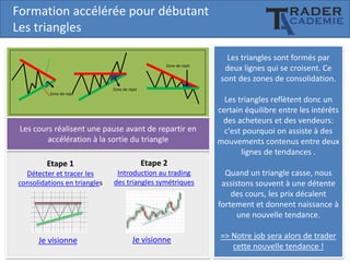 Formation accélérée pour débutant
Les triangles
Zone de rejet

Les triangles sont formés par
deux lignes qui se croisent. Ce
sont des zones de consolidation.

Zone de rejet
Zone de rejet

Les cours réalisent une pause avant de repartir en
accélération à la sortie du triangle
Etape 1

Etape 2

Détecter et tracer les
consolidations en triangles

Introduction au trading
des triangles symétriques

Les triangles reflètent donc un
certain équilibre entre les intérêts
des acheteurs et des vendeurs:
c'est pourquoi on assiste à des
mouvements contenus entre deux
lignes de tendances .

Je visionne

Je visionne

Quand un triangle casse, nous
assistons souvent à une détente
des cours, les prix décalent
fortement et donnent naissance à
une nouvelle tendance.
=> Notre job sera alors de trader
cette nouvelle tendance !

 