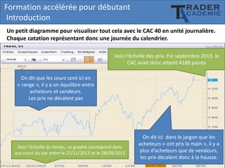 Formation accélérée pour débutant
Introduction
Un petit diagramme pour visualiser tout cela avec le CAC 40 en unité journalière.
Chaque cotation représentant donc une journée du calendrier.
Voici l’échelle des prix. Fin septembre 2013, le
CAC avait donc atteint 4188 points
On dit que les cours sont ici en
« range », il y a un équilibre entre
acheteurs et vendeurs.
Les prix ne décalent pas

Voici l’échelle du temps, ce graphe correspond donc
aux cours du cac entre le 27/11/2012 et le 28/09/2013

On dit ici dans le jargon que les
acheteurs « ont pris la main », il y a
plus d’acheteurs que de vendeurs,
les prix décalent donc à la hausse.

 