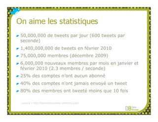 50,000,000 de tweets par jour (600 tweets par
seconde)
1,400,000,000 de tweets en février 2010
75,000,000 membres (décembre 2009)
6,000,000 nouveaux membres par mois en janvier et
février 2010 (2.3 membres / seconde)
25% des comptes n’ont aucun abonné
40% des comptes n’ont jamais envoyé un tweet
80% des membres ont tweeté moins que 10 fois

source = http://themetricsystem.rjmetrics.com/
 