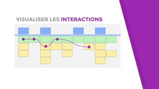 VISUALISER LES INTERACTIONS
 