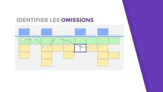 IDENTIFIER LES OMISSIONS
 