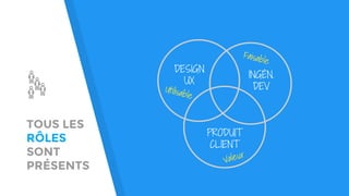 TOUS LES
RÔLES
SONT
PRÉSENTS
DESIGN
UX
INGÉN.
DEV
PRODUIT
CLIENT
Valeur
Faisable
Utilisable
 