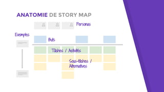 ANATOMIE DE STORY MAP
Personas
Buts
Tâches / Activités
Sous-tâches /
Alternatives
Exemples
 
