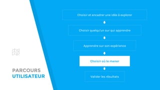 PARCOURS
UTILISATEUR
Choisir et encadrer une idée à explorer
Choisir quelqu’un sur qui apprendre
Apprendre sur son expérience
Choisir où le mener
Valider les résultats
 