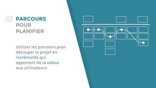 PARCOURS
POUR
PLANIFIER
Utiliser les parcours pour
découper le projet en
incréments qui
apportent de la valeur
aux utilisateurs
 