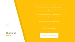 TESTS ET
KPIS
Choisir et encadrer une idée à explorer
Choisir quelqu’un sur qui apprendre
Apprendre sur son expérience
Choisir où le mener
Valider les résultats
 