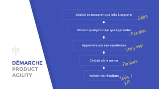 DÉMARCHE
PRODUCT
AGILITY
Choisir et encadrer une idée à explorer
Choisir quelqu’un sur qui apprendre
Apprendre sur son expérience
Choisir où le mener
Valider les résultats
Cadre
Personas
Story map
Parcours
Tests /
KPI
 