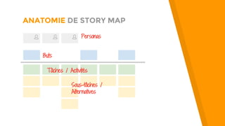ANATOMIE DE STORY MAP
Buts
Sous-tâches /
Alternatives
Tâches / Activités
Personas
 