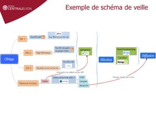 Définir le sujet
Stratégie de
recherche et veille
Gérer et partager
ses références
Droit d'auteur et
citations
Exemple de schéma de veille
 