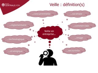 Définir le sujet
Stratégie de
recherche et veille
Gérer et partager
ses références Droit d'auteur et
citations
Veille : définition(s)
Veille en
entreprise…
…stratégique
…technologique
…concurrentielle
…réglementaire …commerciale
…sociétale
…image
…sectorielle
 