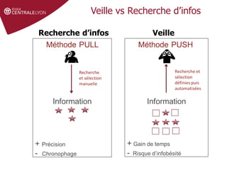 Définir le sujet
Gérer et partager
ses références
Droit d'auteur et
citations
Veille vs Recherche d’infos
Méthode PULL
Information
+ Précision
- Chronophage
Recherche
et sélection
manuelle
Méthode PUSH
Information
+ Gain de temps
- Risque d’infobésité
Recherche et
sélection
définies puis
automatisées
Recherche d’infos Veille
 