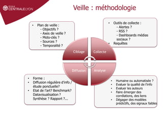 Définir le sujet
Stratégie de
recherche et veille
Gérer et partager
ses références
Veille : méthodologie
Diffusion
Ciblage Collecte
Analyse
Diffusion
• Forme :
• Diffusion régulière d’info /
étude ponctuelle?
• Etat de l’art? Benchmark?
Datavisualisation ?
Synthèse ? Rapport ?...
• Humaine ou automatisée ?
• Evaluer la qualité de l’info
• Evaluer les auteurs
• Faire émerger des
corrélations, des liens
• Dégager des modèles
prédictifs, des signaux faibles
• Outils de collecte :
- Alertes ?
- RSS ?
- Dashboards médias
sociaux ?
• Requêtes
• Plan de veille :
- Objectifs ?
- Axes de veille ?
- Mots-clés ?
- Sources ?
- Temporalité ?
 