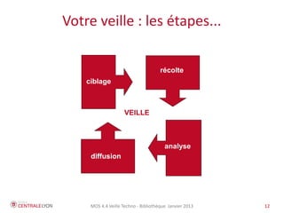 MOS 4.4 Veille Techno - Bibliothèque Janvier 2015 12
...pour une approche stratégique
● Le ciblage : définir les thèmes étudiés et les sources à utiliser
● La récolte des informations : utiliser les bons outils
● L’analyse des données : collecter uniquement ce qui est utile
en excluant les données non fiables et non pertinentes
● La diffusion des résultats de la veille pour valoriser
( gestion / conservation / partage)
 