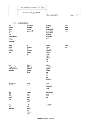 Université de Marne-La-Vallée
Initiation au langage VHDL
Date:13 juin 2008 Page : 34/57
3.6.2. Mots réservés
abs
access
after
alias
all
and
architecture
array
assert
attribute
generate
generic
group
guarded
package
port
postponed
procedural
procedure
process
protected
pure
wait
when
while
with
begin
block
body
buffer
bus
if
impure
in
inertial
inout
is
range
record
reference
register
reject
rem
report
return
rol
ror
xnor
xor
case
component
configuration
constant
label
library
linkage
literal
loop
select
severity
signal
shared
sla
sll
sra
srl
subtype
disconnect
downto
map
mod
then
to
transport
type
else
elsif
end
entity
exit
nand
new
next
nor
not
null
unaffected
units
until
use
file
for
function
of
on
open
or
others
out
variable
Tableau 1 – Mots réservés
 
