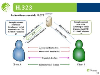 H.323Le fonctionnement de  H.323Enregistrement auprès du Gatekeeper en lui transmettant l’ID H323 et l’ adresse IP.Enregistrement auprès du Gatekeeper en lui transmettant l’ID H323 et l’ adresse IP.Demande d’étatDemande autorisationEtat compatible@ IP Confirmation autorisationAccord sur les CodecsOuvertures des canauxTransfert des fluxClient A         Client BFermeture des canaux10