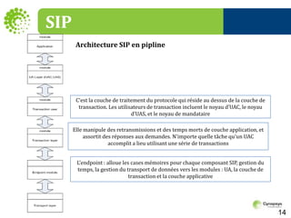 SIPArchitecture SIP en piplineC’est la couche de traitement du protocole qui réside au dessus de la couche de transaction. Les utilisateurs de transaction incluent le noyau d’UAC, le noyau d’UAS, et le noyau de mandataireElle manipule des retransmissions et des temps morts de couche application, et assortit des réponses aux demandes. N'importe quelle tâche qu'un UAC accomplit a lieu utilisant une série de transactionsL’endpoint : alloue les cases mémoires pour chaque composant SIP, gestion du temps, la gestion du transport de données vers les modules : UA, la couche de transaction et la couche applicative14