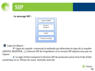 SIPLe message SIP : Ligne de départEn-tête 1En-tête 2;CRLFCorps du message         Ligne de départ :                          Ligne de requête  contenant la méthode qui détermine le type de la requête (INVITE, REGISTER,…), l’adresse SIP de l’expéditeur et la version SIP séparés tous par un espace.	       La ligne d’état comporte la Version-SIP du protocole suivie d’un Code d’état  numérique et sa  Phrase de cause  textuelle associée16
