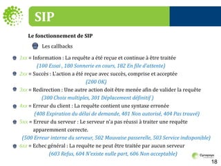 SIPLe fonctionnement de SIP Les callbacks 1xx = Information : La requête a été reçue et continue à être traitée(100 Essai , 180 Sonnerie en cours, 182 En file d’attente)2xx= Succès : L'action a été reçue avec succès, comprise et acceptée(200 OK)3xx = Redirection : Une autre action doit être menée afin de valider la requête(300 Choix multiples, 301 Déplacement définitif )4xx = Erreur du client : La requête contient une syntaxe erronée(408 Expiration du délai de demande, 401 Non autorisé, 404 Pas trouvé)5xx= Erreur du serveur : Le serveur n'a pas réussi à traiter une requête apparemment correcte.  (500 Erreur interne du serveur, 502 Mauvaise passerelle, 503 Service indisponible)6xx= Echec général : La requête ne peut être traitée par aucun serveur                        (603 Refus, 604 N’existe nulle part, 606 Non acceptable)18