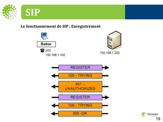 SIPLe fonctionnement de SIP : Enregistrement 19