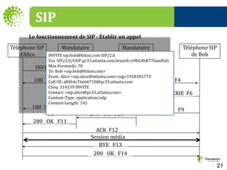 Téléphone SIPd’AliceMandataire atlanta.comMandataire biloxi.comTéléphone SIPde BobINVITE    F1INVITE    F2INVITE   F4100  EN ESSAI  F3100  EN ESSAI   F5180 SONNERIE  F6180   SONNERIE   F7180  SONNERIE   F8200   OK   F9200   OK   F10200   OK   F11ACK  F12Session médiaBYE   F13200   OK   F14SIPLe fonctionnement de SIP : Établir un appel INVITE sip:bob@biloxi.com SIP/2.0Via: SIP/2.0/UDP pc33.atlanta.com;branch=z9hG4bK776asdhdsMax-Forwards: 70To: Bob <sip:bob@biloxi.com>From: Alice <sip:alice@atlanta.com>;tag=1928301774Call-ID: a84b4c76e66710@pc33.atlanta.comCSeq: 314159 INVITEContact: <sip:alice@pc33.atlanta.com>Content-Type: application/sdpContent-Length: 14221