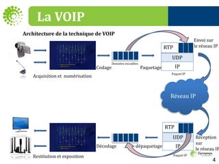 La VOIPArchitecture de la technique de VOIP Envoi sur le réseau IPDonnées encodéesCodage                           PaquetagePaquet IPAcquisition et  numérisationRéseau IPRéceptionsur le réseau IPDécodage                  dépaquetagePaquet IPRestitution et exposition  4