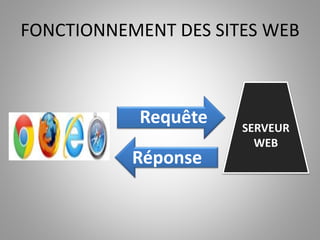 FONCTIONNEMENT DES SITES WEB 
Requête 
Réponse 
SERVEUR 
WEB 
 