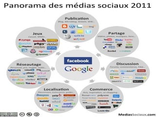 Panel des réseaux
sociaux en 2011
 