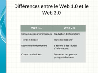 Différences entre le Web 1.0 et le
             Web 2.0

             Web 1.0                      Web 2.0
   Consommation d’informations Production d’informations

   Travail individuel           Travail collaboratif

   Recherche d’informations     S’abonne à des sources
                                d’informations

   Connecter des idées          Connecter des gens qui
                                partagent des idées
 