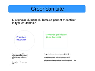 Créer son site
L'extension du nom de domaine permet d'identifier
le type de domaine.
Domaines
nationaux
Domaines génériques
(type d'activité)
Organismes publics par
pays : services publics,
collectivités, musées,
etc.
Exemples : .fr, .ca, .es,
.us
Organisations commerciales (.com),
Organisations à but non lucratif (.org)
Organisations de de télécommunications (.net)
 