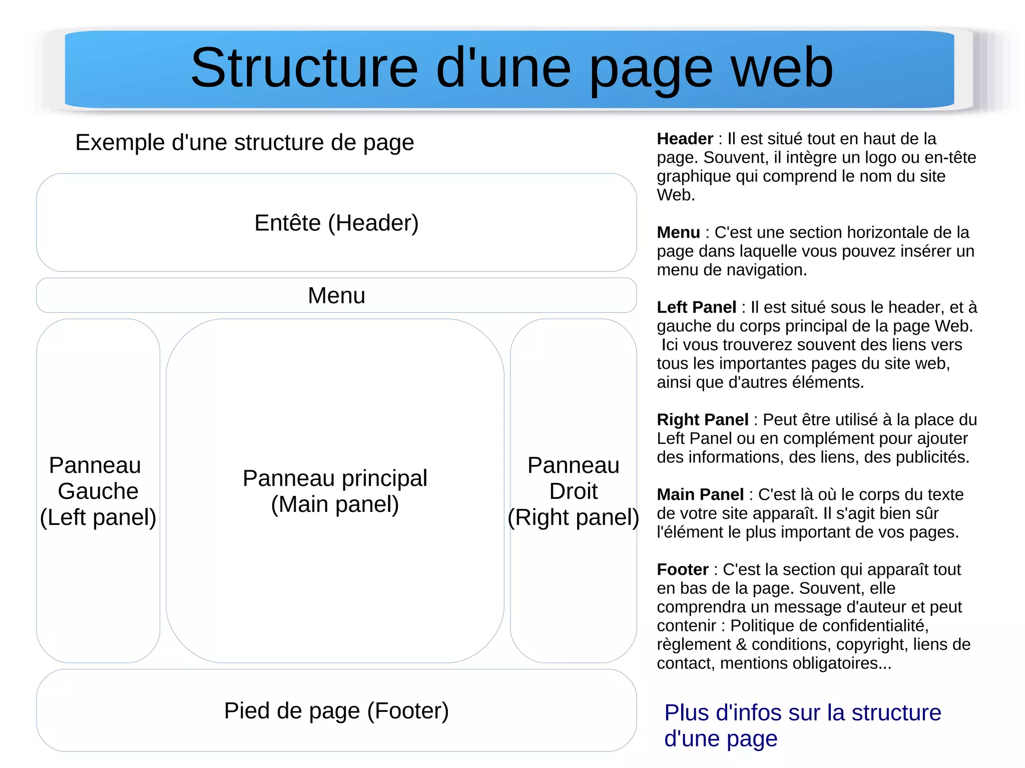 Structure d'une page web 
Header : Il est situé tout en haut de la 
page. Souvent, il intègre un logo ou en-tête 
graphique qui comprend le nom du site 
Web. 
Menu : C'est une section horizontale de la 
page dans laquelle vous pouvez insérer un 
menu de navigation. 
Left Panel : Il est situé sous le header, et à 
gauche du corps principal de la page Web. 
Ici vous trouverez souvent des liens vers 
tous les importantes pages du site web, 
ainsi que d'autres éléments. 
Right Panel : Peut être utilisé à la place du 
Left Panel ou en complément pour ajouter 
des informations, des liens, des publicités. 
Main Panel : C'est là où le corps du texte 
de votre site apparaît. Il s'agit bien sûr 
l'élément le plus important de vos pages. 
Footer : C'est la section qui apparaît tout 
en bas de la page. Souvent, elle 
comprendra un message d'auteur et peut 
contenir : Politique de confidentialité, 
règlement & conditions, copyright, liens de 
contact, mentions obligatoires... 
Exemple d'une structure de page 
Entête (Header) 
Menu 
Panneau 
Gauche 
(Left panel) 
Panneau 
Droit 
(Right panel) 
Panneau principal 
(Main panel) 
Pied de page (Footer) 
Plus d'infos sur la structure 
d'une page 
 
