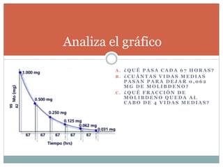 A . ¿ Q U É P A S A C A D A 6 7 H O R A S ?
B . ¿ C U Á N T A S V I D A S M E D I A S
P A S A N P A R A D E J A R 0 , 0 6 2
M G D E M O L I B D E N O ?
C . ¿ Q U É F R A C C I Ó N D E
M O L I B D E N O Q U E D A A L
C A B O D E 4 V I D A S M E D I A S ?
Analiza el gráfico