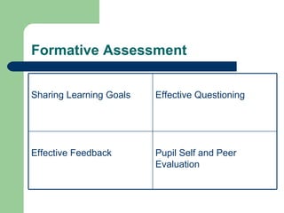 Formative Assessment Pupil Self and Peer Evaluation Effective Feedback Effective Questioning Sharing Learning Goals 