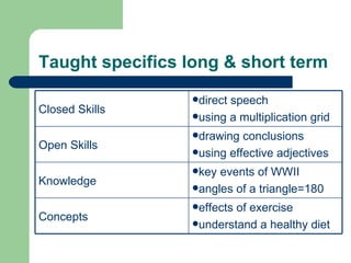 Taught specifics long & short term effects of exercise understand a healthy diet Concepts key events of WWII angles of a triangle=180 Knowledge drawing conclusions using effective adjectives Open Skills direct speech using a multiplication grid Closed Skills 