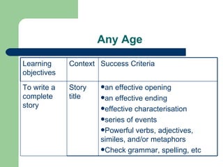 Any Age an effective opening an effective ending effective characterisation series of events Powerful verbs, adjectives, similes, and/or metaphors Check grammar, spelling, etc Story title To write a complete story Success Criteria Context Learning objectives 
