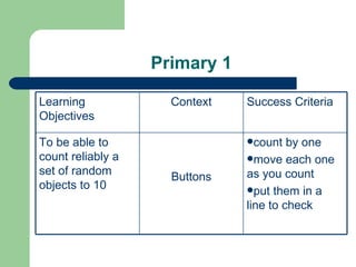 Primary 1 count by one move each one as you count put them in a line to check Buttons To be able to count reliably a set of random objects to 10 Success Criteria Context Learning Objectives 