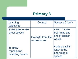 Primary 3 Put “ “ at the beginning and end of spoken words  Use a capital letter at the beginning of speech Excerpts from the a class novel To be able to use direct speech To draw conclusions reflecting results Success Criteria Context Learning objectives 