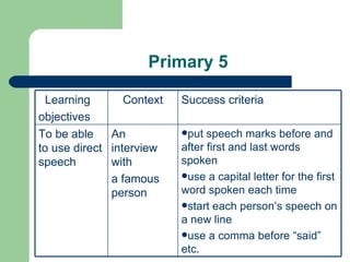 Primary 5 put speech marks before and after first and last words spoken use a capital letter for the first word spoken each time start each person’s speech on a new line  use a comma before “said” etc. An interview with a famous person To be able to use direct speech Success criteria Context Learning  objectives 