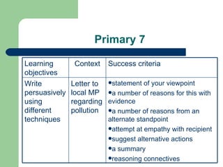 Primary 7 statement of your viewpoint a number of reasons for this with evidence a number of reasons from an alternate standpoint attempt at empathy with recipient suggest alternative actions a summary reasoning connectives Letter to local MP regarding pollution Write persuasively using different techniques Success criteria Context Learning objectives 