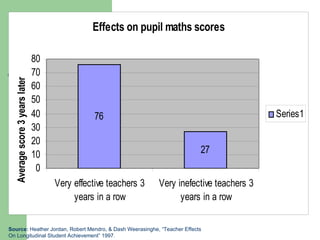 Source:  Heather Jordan, Robert Mendro, & Dash Weerasinghe, “Teacher Effects On Longitudinal Student Achievement” 1997. 