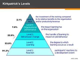 Kirkpatrick’s Levelsthe investment of the training comparedto its relative benefits to the organizationand/or productivity/revenueLevel 5:ROI2.1%7.6%22.9%53.9%91.3%(ASTD, 2005)