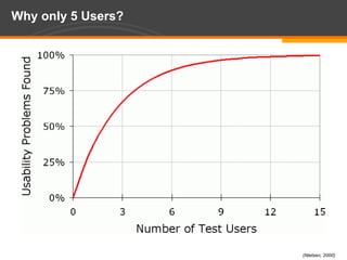 Why only 5 Users?(Nielsen, 2000)
