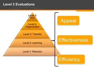 Level 2 EvaluationsAppealEffectivenessEfficiency