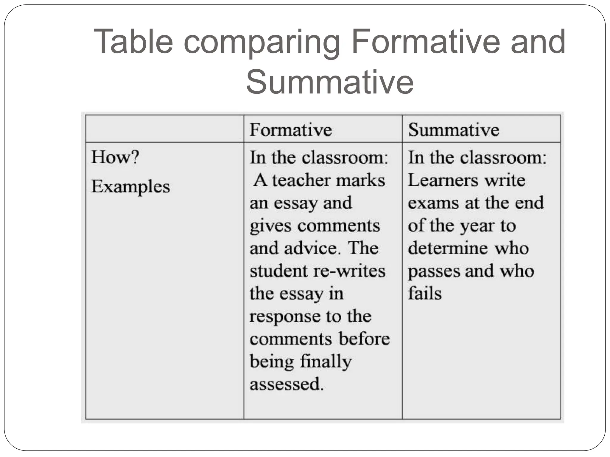 Table comparing Formative and
Summative
 