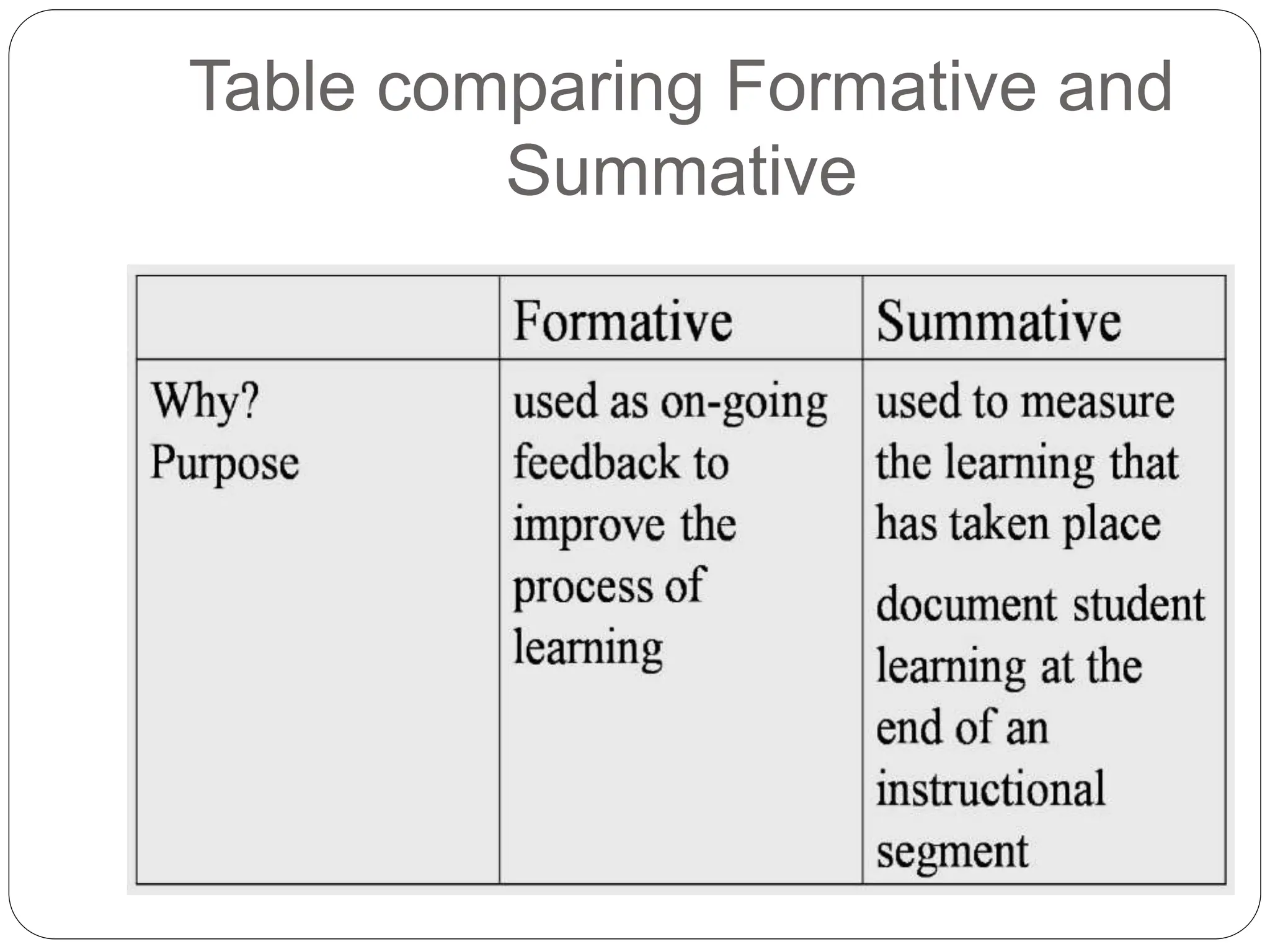 Table comparing Formative and
Summative
 