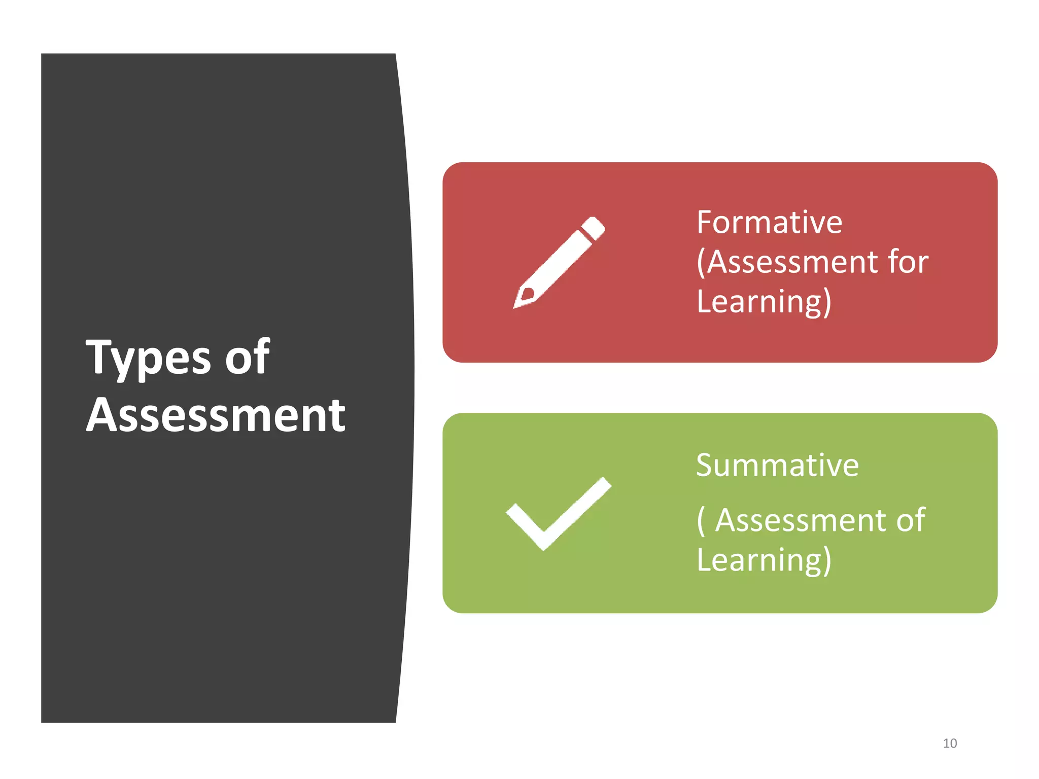 Types of
Assessment
10
Formative
(Assessment for
Learning)
Summative
( Assessment of
Learning)
 