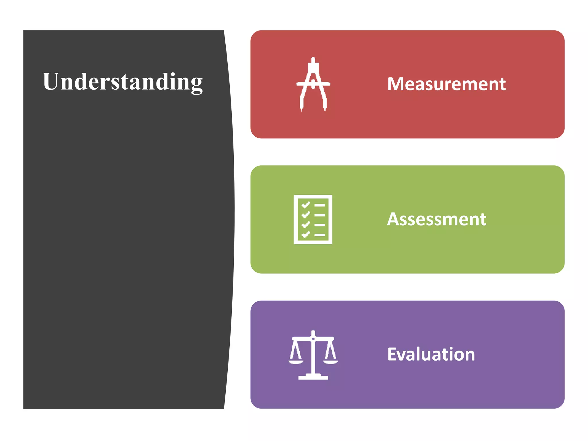 Understanding Measurement
Assessment
Evaluation
 