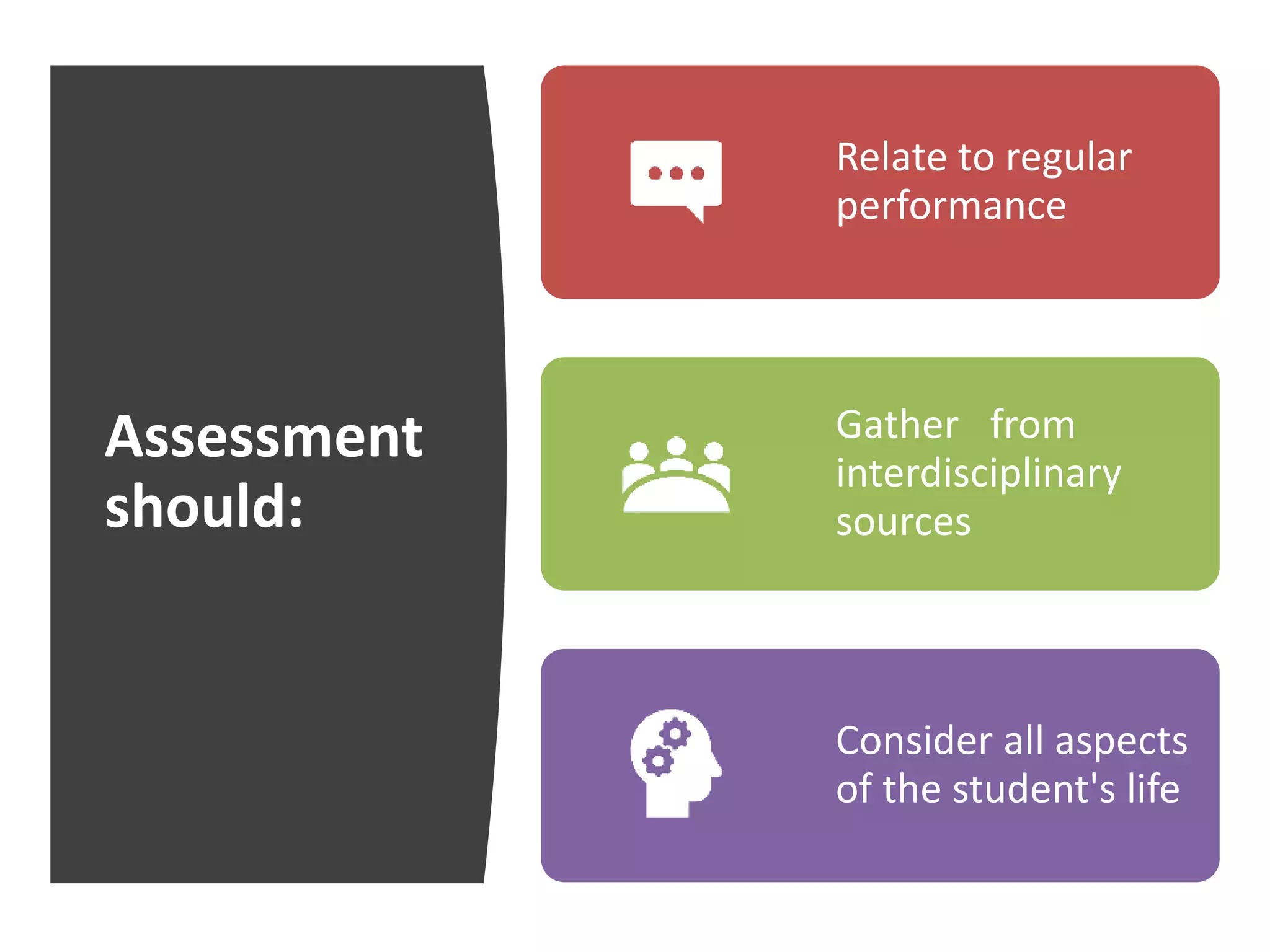 Assessment
should:
Relate to regular
performance
Gather from
interdisciplinary
sources
Consider all aspects
of the student's life
 