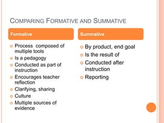 COMPARING FORMATIVE AND SUMMATIVE
 Process composed of
multiple tools
 Is a pedagogy
 Conducted as part of
instruction
 Encourages teacher
reflection
 Clarifying, sharing
 Culture
 Multiple sources of
evidence
 By product, end goal
 Is the result of
 Conducted after
instruction
 Reporting
Formative Summative
 